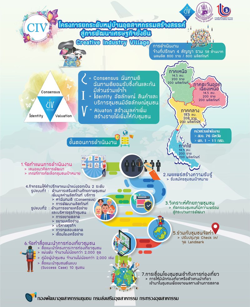 Infographic สำหรับการประชาสัมพันธ์โครงการและกิจกรรมของกองพัฒนาอุตสาหกรรมชุมชน ที่ดำเนินการในปีงบประมาณ พ.ศ. ๒๕๖๒