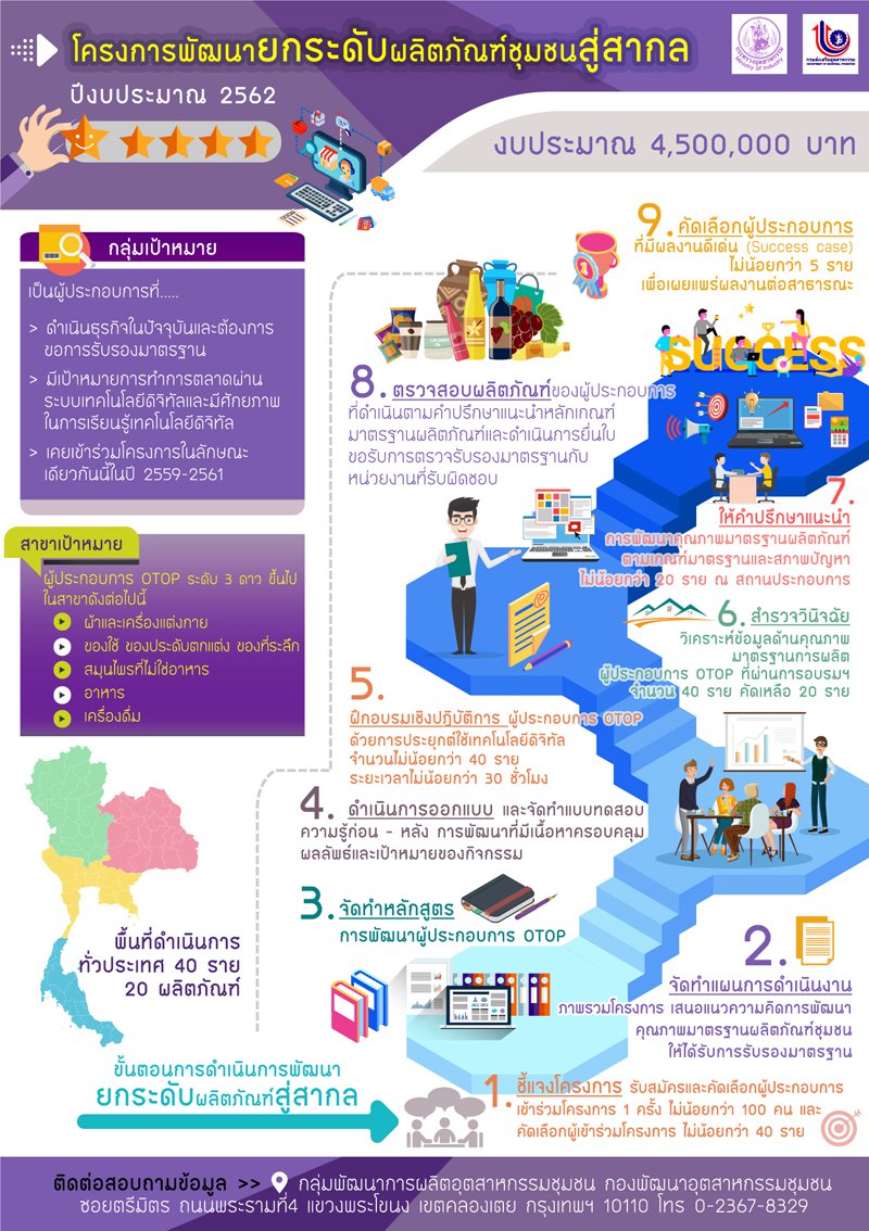 Infographic สำหรับการประชาสัมพันธ์โครงการและกิจกรรมของกองพัฒนาอุตสาหกรรมชุมชน ที่ดำเนินการในปีงบประมาณ พ.ศ. ๒๕๖๒