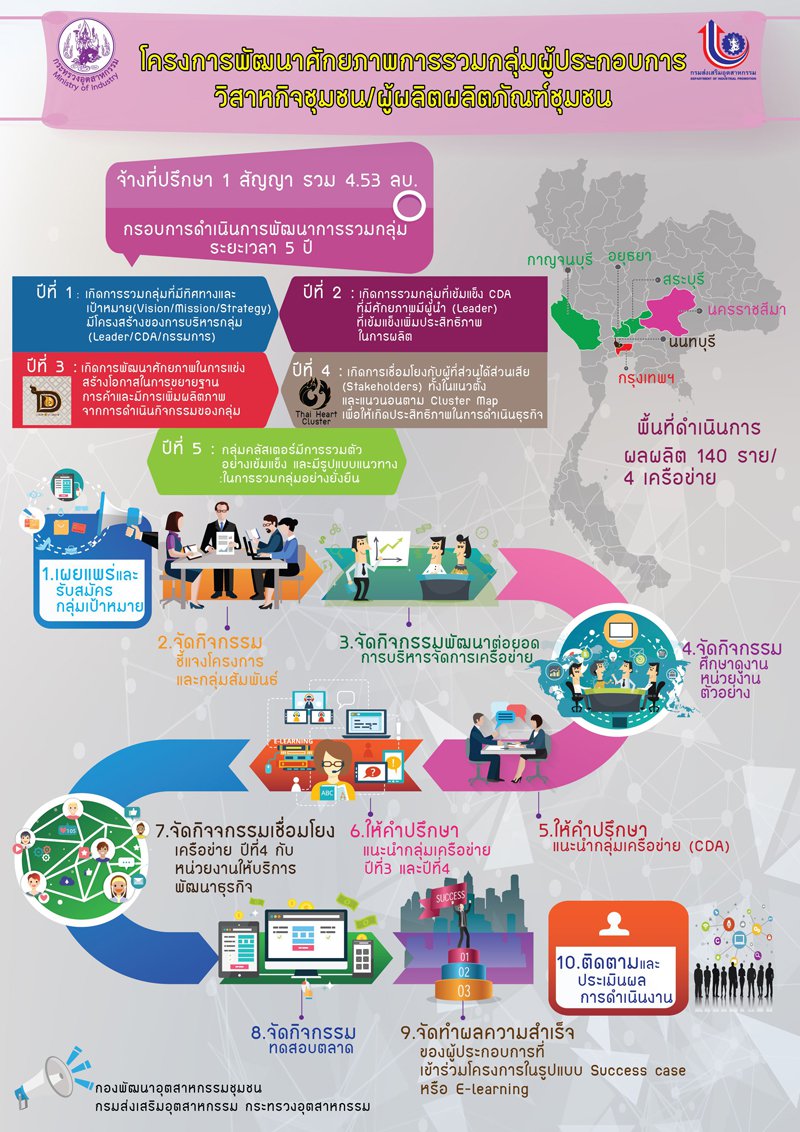 Infographic สำหรับการประชาสัมพันธ์โครงการและกิจกรรมของกองพัฒนาอุตสาหกรรมชุมชน ที่ดำเนินการในปีงบประมาณ พ.ศ. ๒๕๖๒