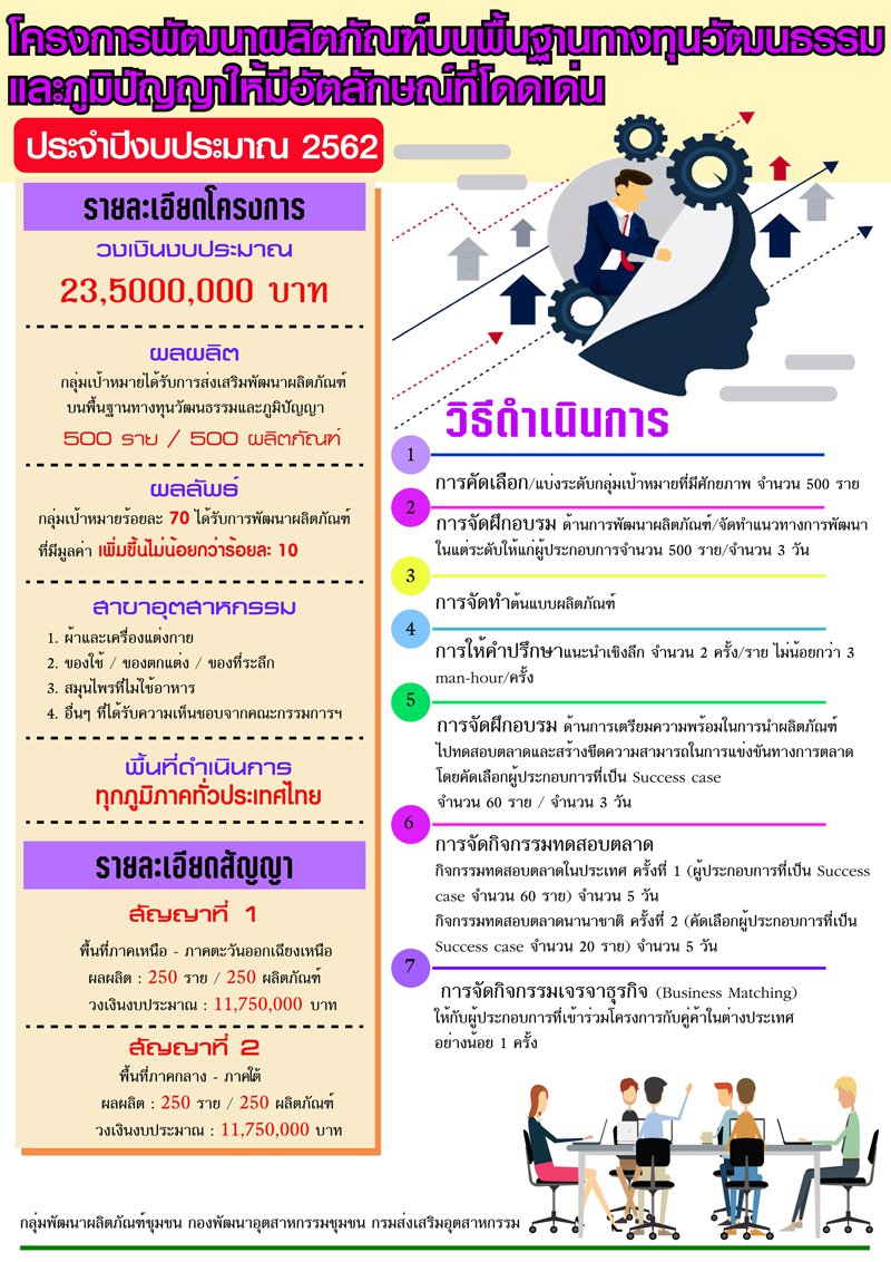 Infographic สำหรับการประชาสัมพันธ์โครงการและกิจกรรมของกองพัฒนาอุตสาหกรรมชุมชน ที่ดำเนินการในปีงบประมาณ พ.ศ. ๒๕๖๒