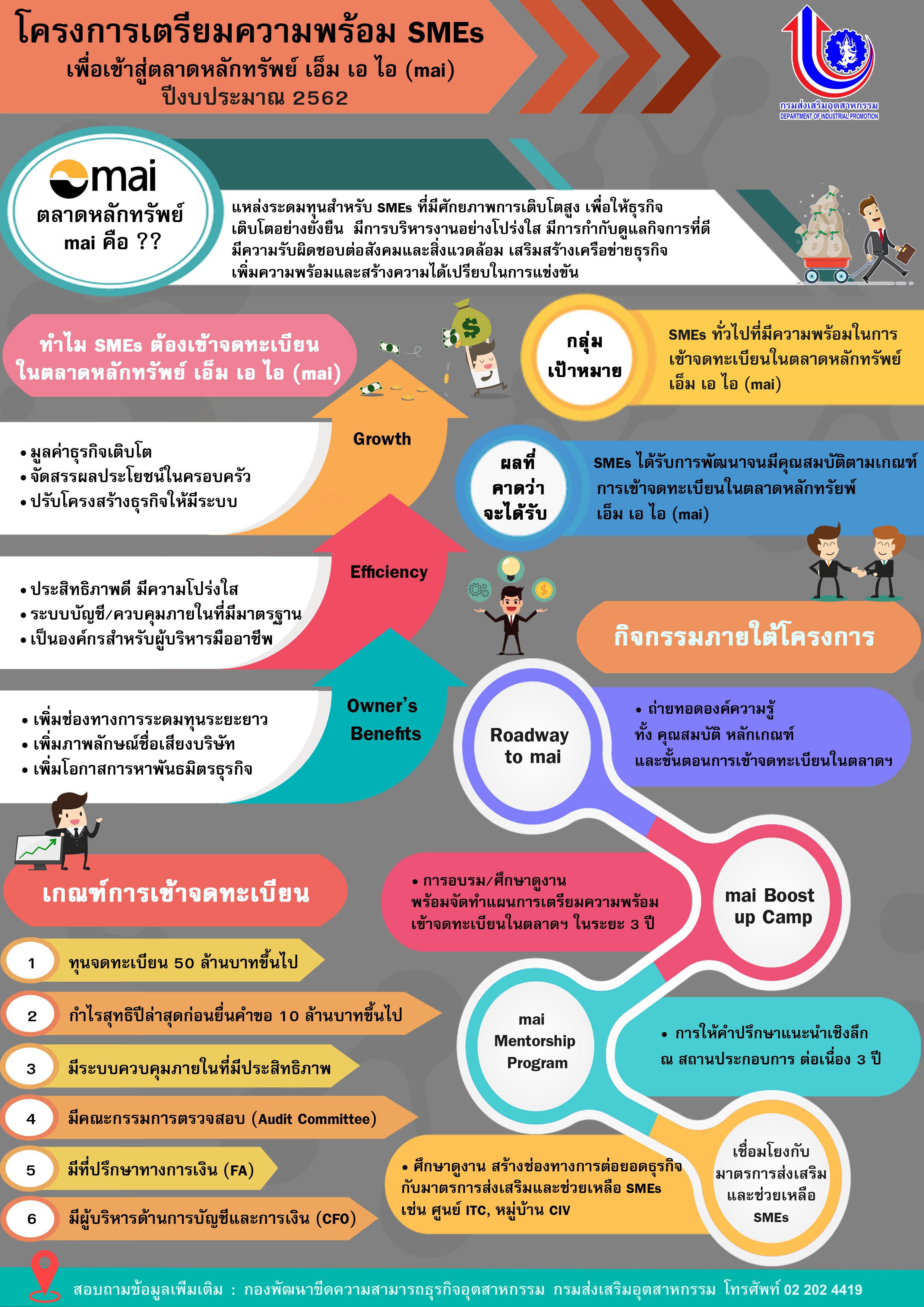 Infographic ประชาสัมพันธ์โครงการและกิจกรรมของกองพัฒนาขีดความสามารถธุรกิจอุตสาหกรรม ปีงบประมาณ พ.ศ. ๒๕๖๒