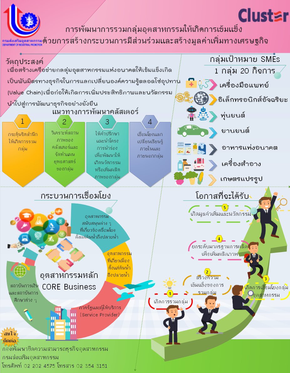 Infographic ประชาสัมพันธ์โครงการและกิจกรรมของกองพัฒนาขีดความสามารถธุรกิจอุตสาหกรรม ปีงบประมาณ พ.ศ. ๒๕๖๒