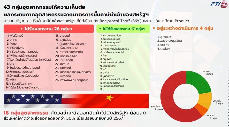 “อธิบดีณัฏฐิญา” ระดมทีมดีพร้อม รับฟังความเห็นจากภาคเอกชน เพื่อหาแนวทางรับมือการขึ้นภาษีสหรัฐฯ เน้นตรวจสอบแหล่งกำเนิดในไทย ป้องกันการสวมสิทธิส่งออก พร้อมเซฟ ผปก.ไทย ให้ปรับตัวทุกมิติ ตามนโยบาย รมว.เอกนัฏ