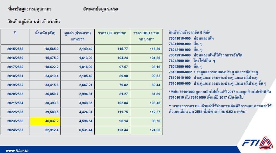 “อธิบดีณัฏฐิญา” ระดมทีมดีพร้อม รับฟังความเห็นจากภาคเอกชน เพื่อหาแนวทางรับมือการขึ้นภาษีสหรัฐฯ เน้นตรวจสอบแหล่งกำเนิดในไทย ป้องกันการสวมสิทธิส่งออก พร้อมเซฟ ผปก.ไทย ให้ปรับตัวทุกมิติ ตามนโยบาย รมว.เอกนัฏ