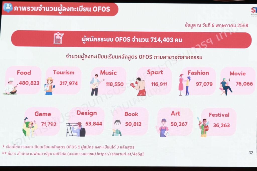 “อธิบดีณัฏฐิญา” ร่วมโต๊ะประชุมคณะกรรมการฯ ซอฟต์พาวเวอร์แห่งชาติ พร้อมโชว์ผลสำเร็จการขับเคลื่อนซอฟต์พาวเวอร์อาหารและแฟชั่น เพื่อปฏิรูปอุตสาหกรรม ตามนโยบาย รมว.เอกนัฏ