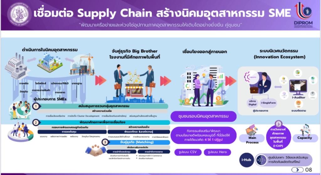 “ปลัดณัฐพล” สั่งการ ดีพร้อม เร่งติดอาวุธบุคลากร พร้อมสร้างเครือข่ายและเชื่อมโยงบริการ ร่วมเดินหน้าขับเคลื่อนภาคอุตสาหกรรม ตามนโยบาย รมว.เอกนัฏ
