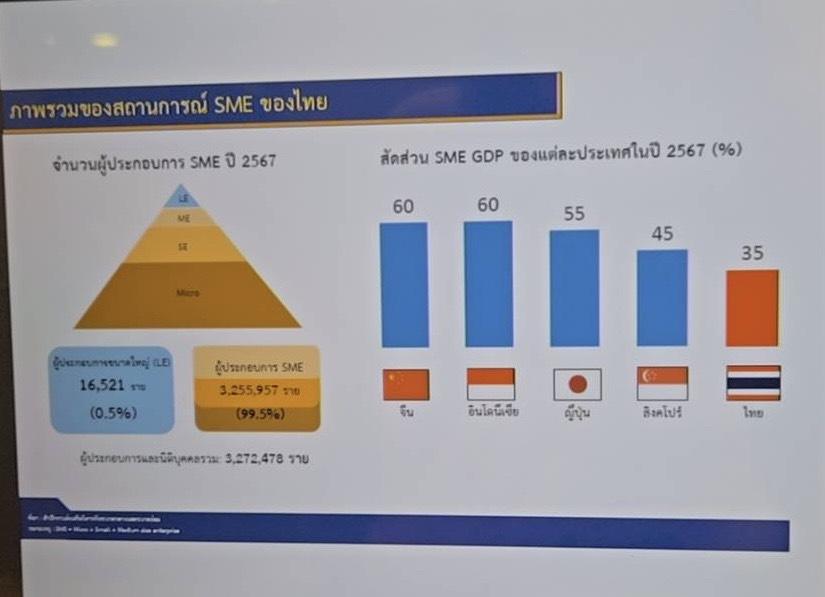 "อธิบดีณัฏฐิญา" ร่วมประชุมบอร์ด  สสว.  พิจารณาจัดสรรงบฯ หนุนผู้ประกอบการเอสเอ็มอีทั่วประเทศ มุ่งเสริมความแข็งแกร่งและเพิ่มสัดส่วน GDP ภายใน 7 ปี
