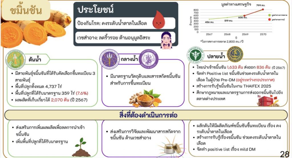 “อธิบดีณัฏฐิญา” ร่วมประชุมบอร์ดสมุนไพรแห่งชาติ พร้อมร่วมขับเคลื่อนสมุนไพรไทย ให้เติบโตตลอดห่วงโซ่อุปทาน