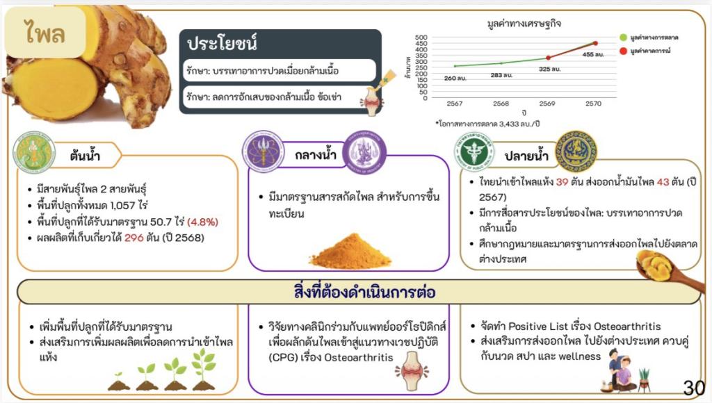 “อธิบดีณัฏฐิญา” ร่วมประชุมบอร์ดสมุนไพรแห่งชาติ พร้อมร่วมขับเคลื่อนสมุนไพรไทย ให้เติบโตตลอดห่วงโซ่อุปทาน