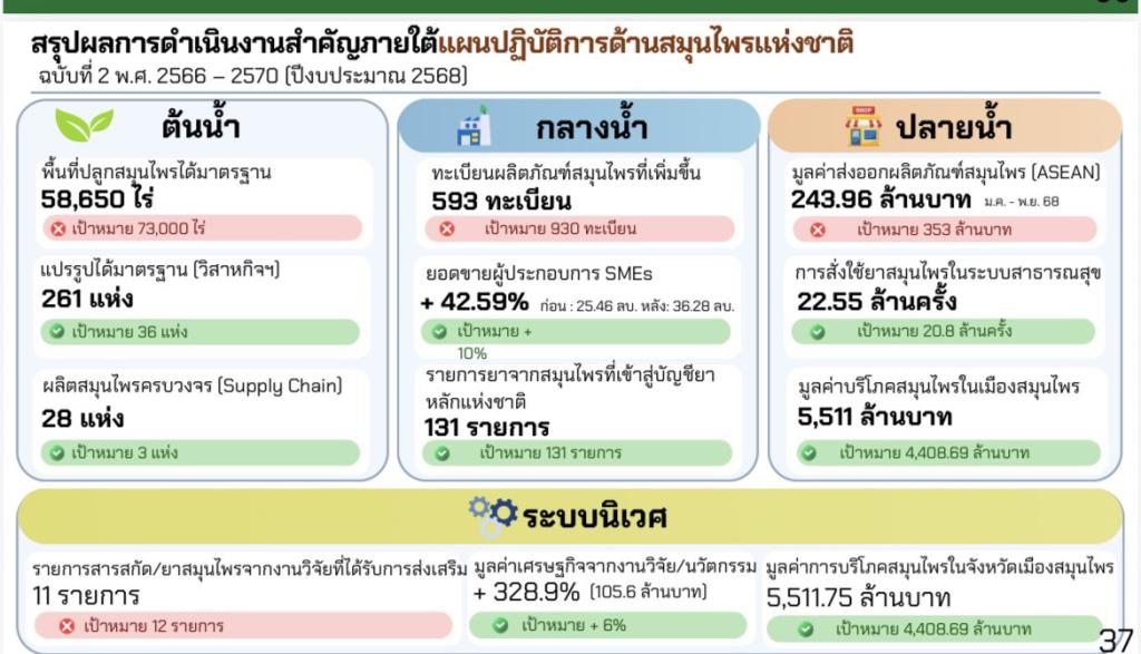 “อธิบดีณัฏฐิญา” ร่วมประชุมบอร์ดสมุนไพรแห่งชาติ พร้อมร่วมขับเคลื่อนสมุนไพรไทย ให้เติบโตตลอดห่วงโซ่อุปทาน