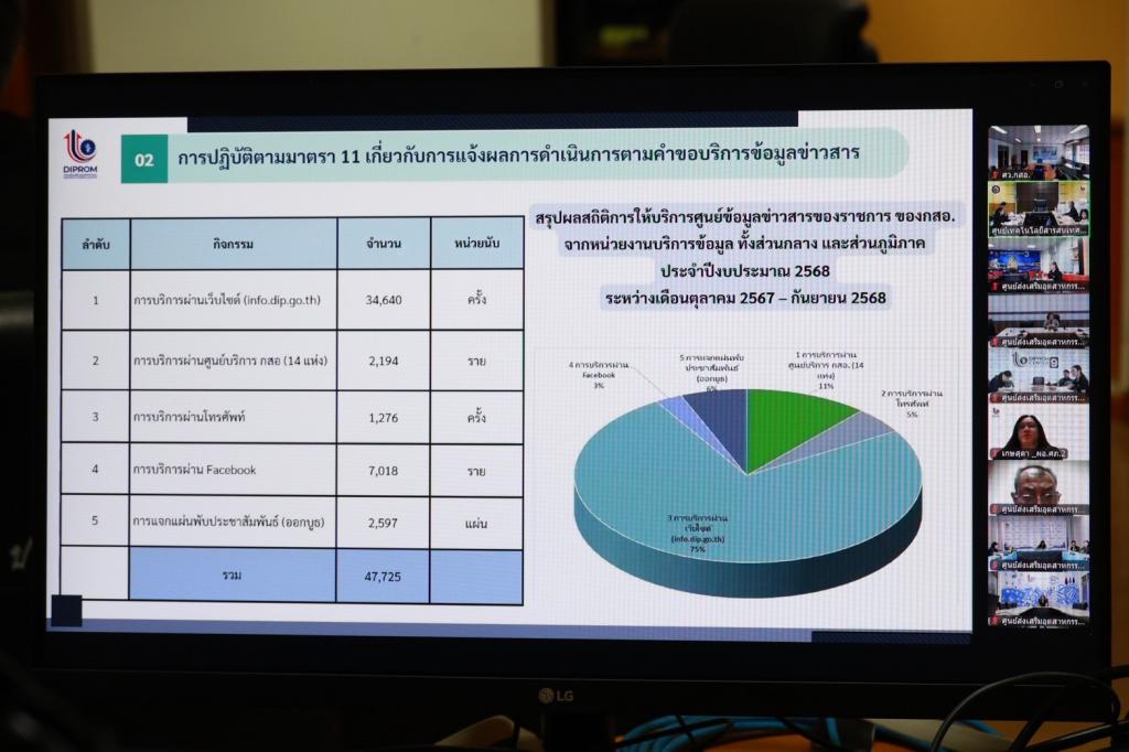 “อธิบดีณัฏฐิญา” นำทีม ประชุม คกก. ข้อมูลข่าวสารฯ วางแผนขับเคลื่อน “ดีพร้อม” เตรียมคว้า “รางวัลโดดเด่น” อย่างต่อเนื่อง 4 ปีซ้อน