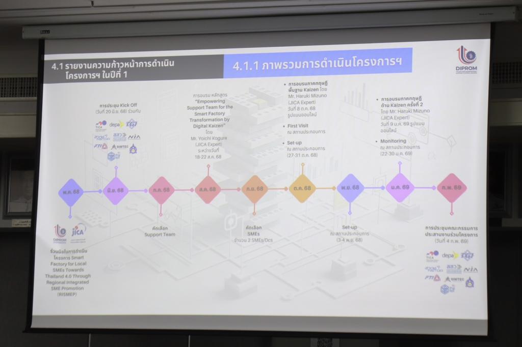 “รองอธิบดีพลาวุธ” เปิดบ้าน “ดีพร้อม” ต้อนรับทีม “JICA” และภาคีเครือข่าย ติดตามแผนการพัฒนา RISMEP พร้อมดัน ผปก.ไทยในพื้นที่ภูมิภาค สู่ Smart SMEs ยกระดับให้พร้อมรับอุตสาหกรรม 5.0