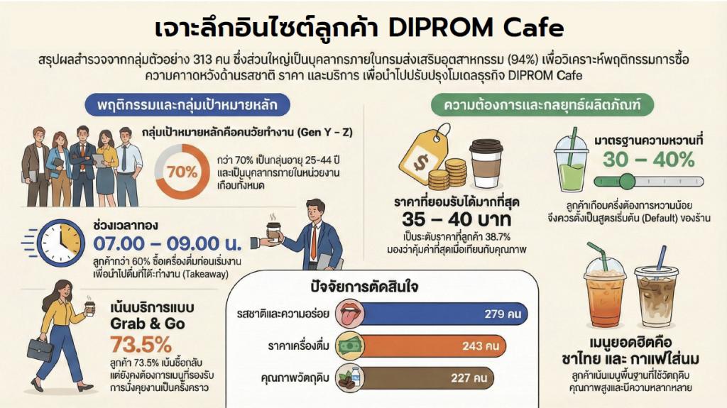 “รองอธิบดีพลาวุธ” ประชุมหารือ คณะทำงาน DIPROM Café ร้านค้าสวัสดิการของชาวดีพร้อม เน้นการพัฒนาศักยภาพด้านการวางแผนธุรกิจและเรียนรู้การเป็นเจ้าของธุรกิจตัวจริง