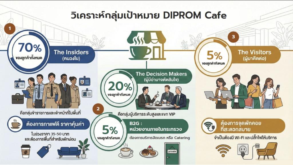 “รองอธิบดีพลาวุธ” ประชุมหารือ คณะทำงาน DIPROM Café ร้านค้าสวัสดิการของชาวดีพร้อม เน้นการพัฒนาศักยภาพด้านการวางแผนธุรกิจและเรียนรู้การเป็นเจ้าของธุรกิจตัวจริง