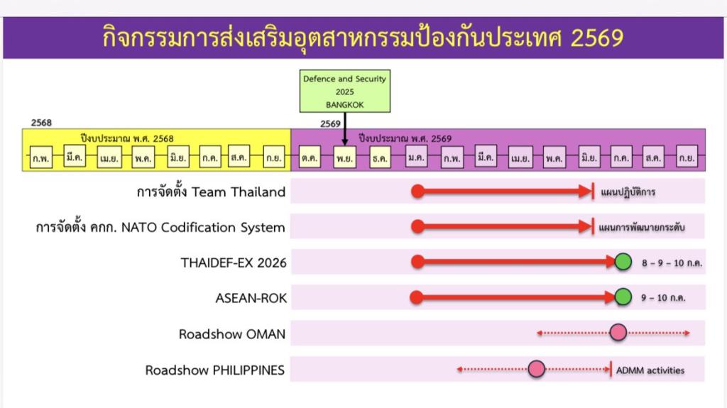“ปลัดณัฐพล” นั่งหัวโต๊ะแนะแนวทางการพัฒนาอุตสาหกรรมป้องกันประเทศผ่านการสร้างโอกาสทางการตลาด พร้อมมอบหมาย “อธิบดีณัฏฐิญา” วางรูปแบบการจัดนิทรรศการความร่วมมือ ตอกย้ำบทบาทสำคัญในการเป็นส่วนหนึ่งของการขับเคลื่อนอุตสาหกรรมเป้าหมาย