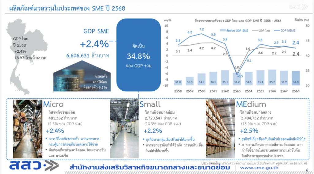 “อธิบดีณัฏฐิญา” ร่วมถกบอร์ด สสว. วางโรดแมป ยกระดับขีดความสามารถ SME ไทยต้องไปต่อ! อัดงบ-ปรับแผนใหญ่ พาธุรกิจไทยบุกตลาดโลก
