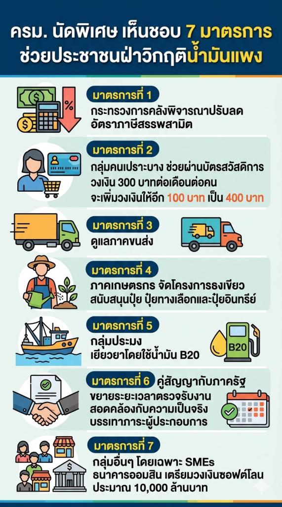“ปลัดณัฐพล“ มอบหมาย ”อธิบดีณัฏฐิญา” เป็นผู้แทน อก. ร่วมประชุม ครม. นัดพิเศษ นายกฯ นำทีมเคาะ 7 มาตรการด้านพลังงานช่วยเหลือ ปชช. และภาคธุรกิจ เตรียมลดภาษีสรรพสามิตน้ำมัน – เติมเงินบัตรสวัสดิการ