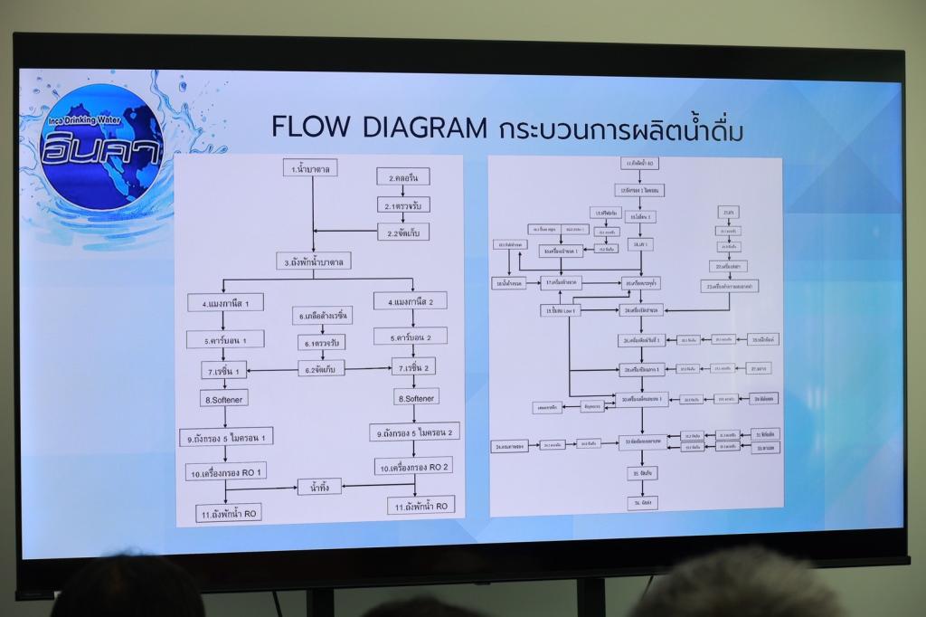 “อธิบดีณัฏฐิญา” นำทีม อก. ล่องเมืองไชยา ส่งเสริมการใช้เทคโนโลยี ดิจิทัลมาประยุกต์ใช้ เพิ่มประสิทธิภาพ ยกระดับมาตรฐานในอุตสาหกรรรมน้ำดื่ม