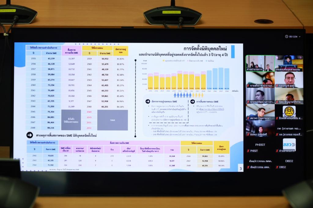 “ดีพร้อม” ร่วมประชุม ขับเคลื่อนมาตรการช่วยเหลือ SME อนุมัติแนวทางเสริมสภาพคล่อง รับมือเศรษฐกิจโลกผันผวน หนุนธุรกิจไทยเติบโตอย่างยั่งยืน