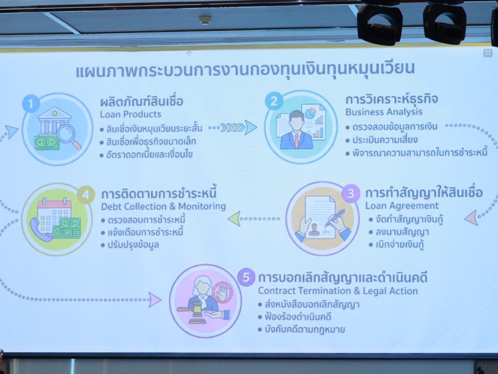 “อธิบดีณัฏฐิญา” สั่งการ ทรานส์ฟอร์ม ดันเงินทุนหมุนเวียนสู่ “ดิจิทัล 100%” ตั้งเป้าปี 70 ปล่อยสินเชื่อแตะ 100 ล้าน พร้อมคุมเข้ม NPL มุ่งปรับเกณฑ์ส่งเสริมผู้ประกอบการรายย่อยให้ทันสมัย