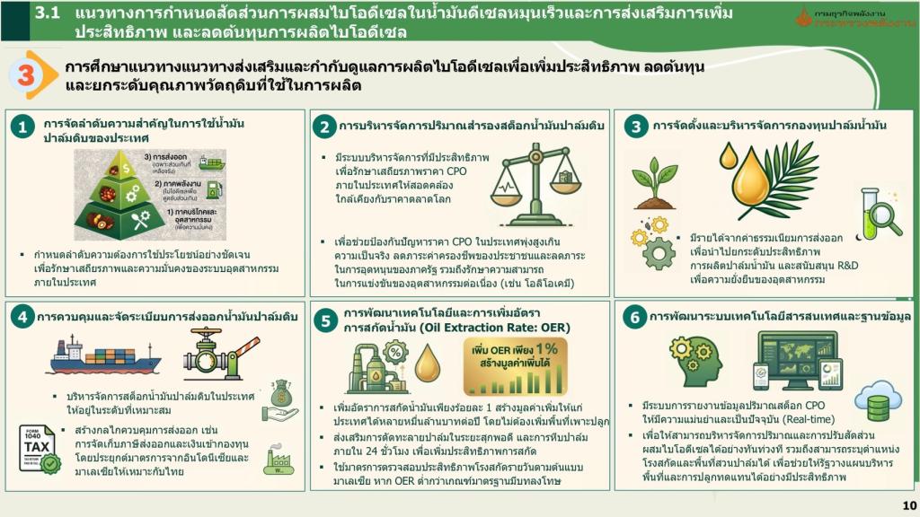 “รองอธิบดีดุสิต” นำทีม “ดีพร้อม” ร่วมถกกรมธุรกิจพลังงาน ทบทวนสัดส่วนการผสมไบโอดีเซล ดันกลไกภาครัฐเพิ่มประสิทธิภาพการผลิต-ลดต้นทุน-เสริมความมั่นคงพลังงานไทย