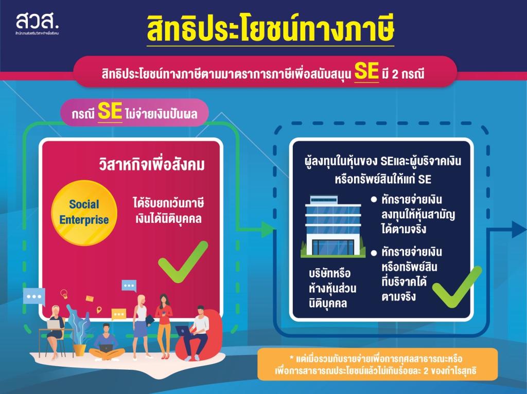“ดีพร้อม” จับมือ “สวส.” ผลักดันผู้ประกอบการสู่วิสาหกิจเพื่อสังคม ธุรกิจโต สังคมดี ขับเคลื่อนเศรษฐกิจไทยอย่างยั่งยืน