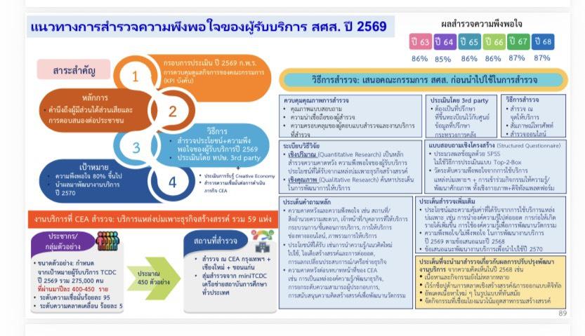 “อธิบดีณัฏฐิญา” ร่วมหารือ CEA เดินหน้าขับเคลื่อนเศรษฐกิจสร้างสรรค์ พร้อมกางแผนปี 70 หนุน SMEs ไทยให้เติบโต