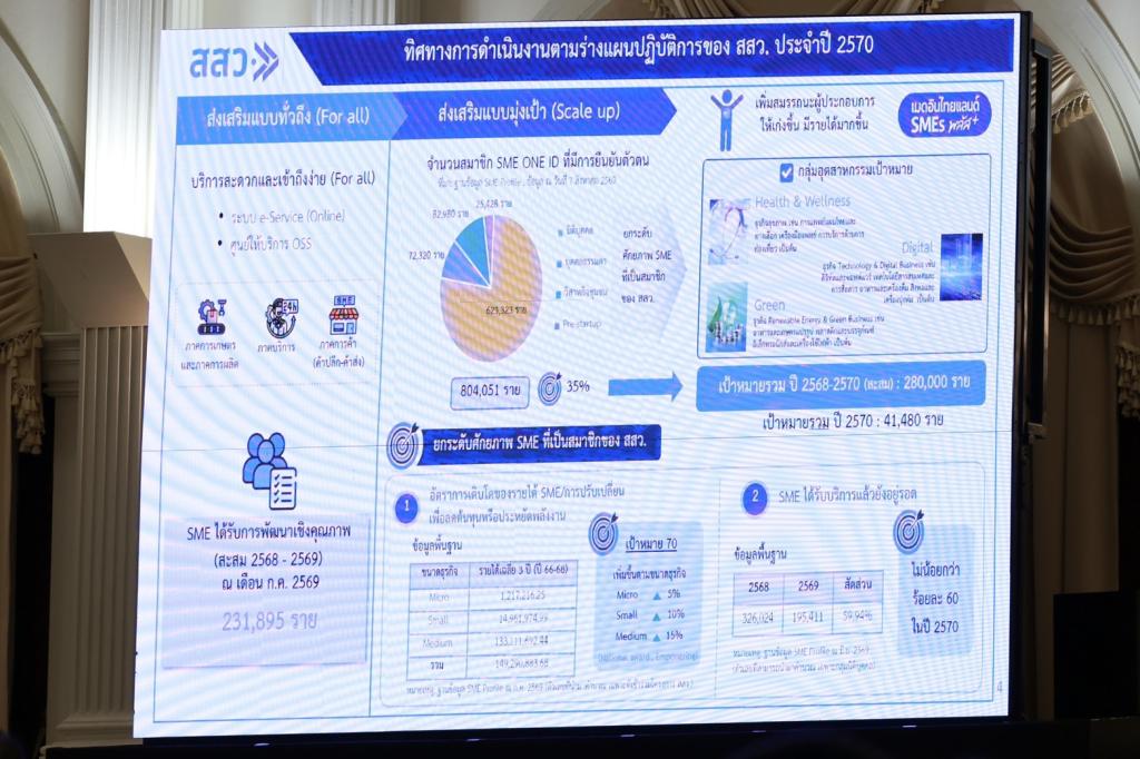 “อธิบดีณัฏฐิญา” ร่วมประชุมบอร์ดส่งเสริม SME ทบทวน KPI เน้นผลลัพธ์เศรษฐกิจพร้อมดันมาตรการหนุน EV Conversion