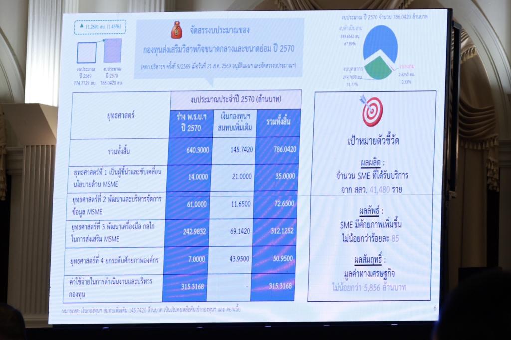 “อธิบดีณัฏฐิญา” ร่วมประชุมบอร์ดส่งเสริม SME ทบทวน KPI เน้นผลลัพธ์เศรษฐกิจพร้อมดันมาตรการหนุน EV Conversion