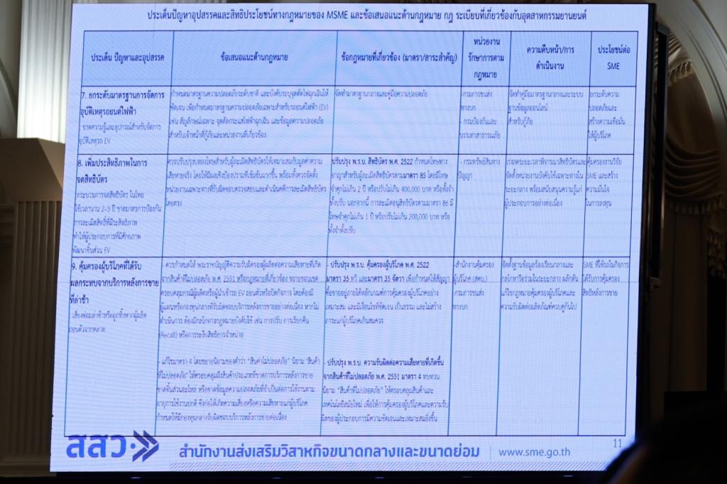 “อธิบดีณัฏฐิญา” ร่วมประชุมบอร์ดส่งเสริม SME ทบทวน KPI เน้นผลลัพธ์เศรษฐกิจพร้อมดันมาตรการหนุน EV Conversion