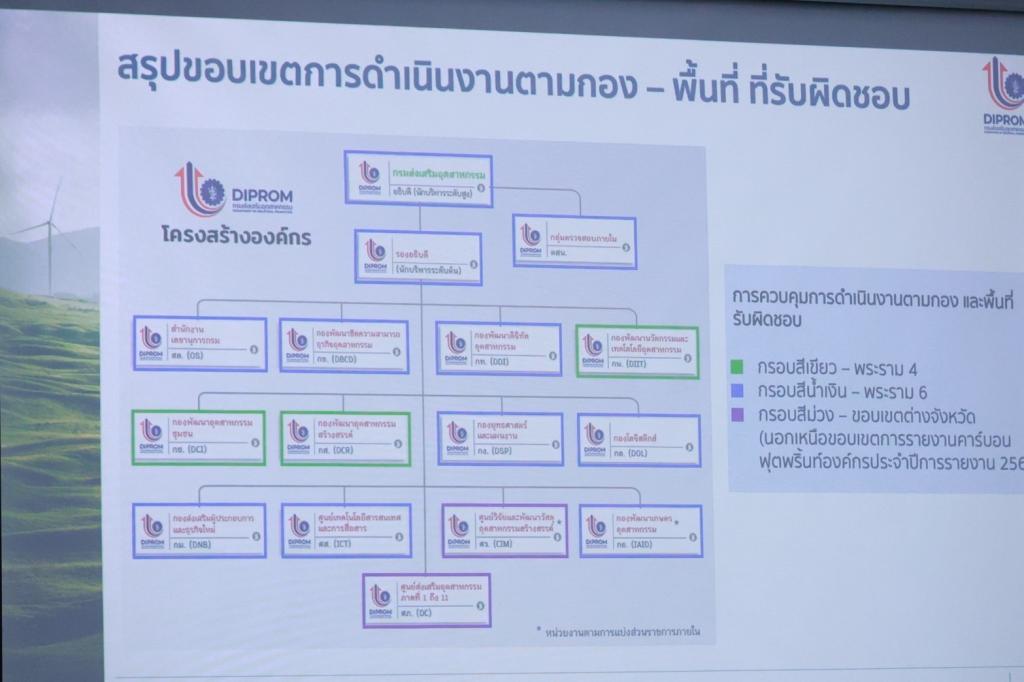 “อธิบดีณัฏฐิญา” นำทีมดีพร้อม ปูฐานองค์กรคาร์บอนต่ำ ชู “CFO DIPROM” สร้างองค์ความรู้ส่งต่อ SME พร้อมขับเคลื่อนเศรษฐกิจสู่ความยั่งยืน