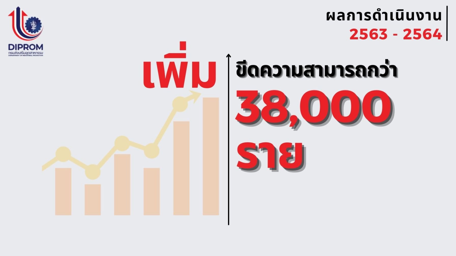 กรมส่งเสริมอุตสาหกรรม (กสอ.) หรือ ดีพร้อม เปิดแนวทางการส่งเสริมผู้ประกอบการเอสเอ็มอีและธุรกิจภาคอุตสาหกรรมผ่านนโยบาย “ดีพร้อมแคร์”