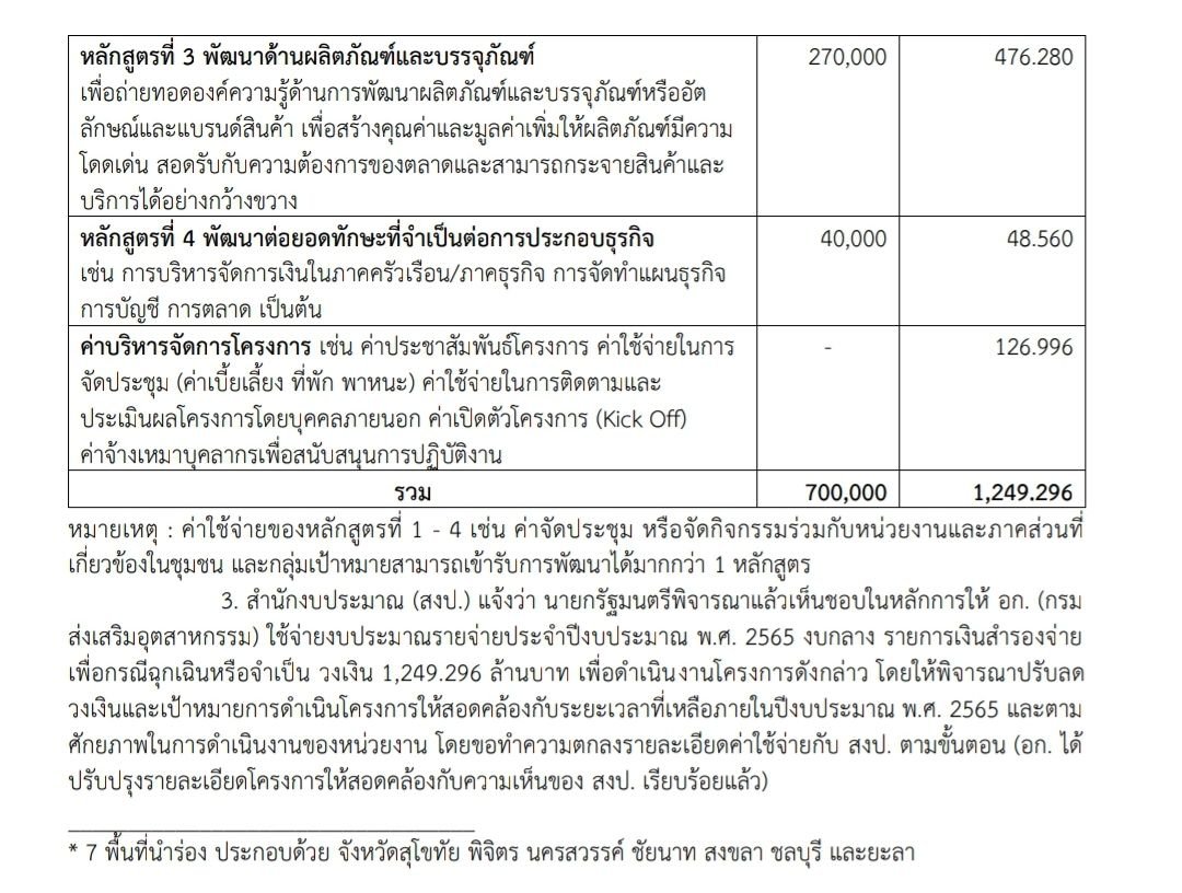 ครม. อนุมัติงบกลางให้ 'ดีพร้อม'! เร่งพัฒนาอาชีพเสริม เพิ่มรายได้ให้ชุมชนดีพร้อม ผ่านกลไก “7 วิธี ปั้นชุมชนดีพร้อม” 