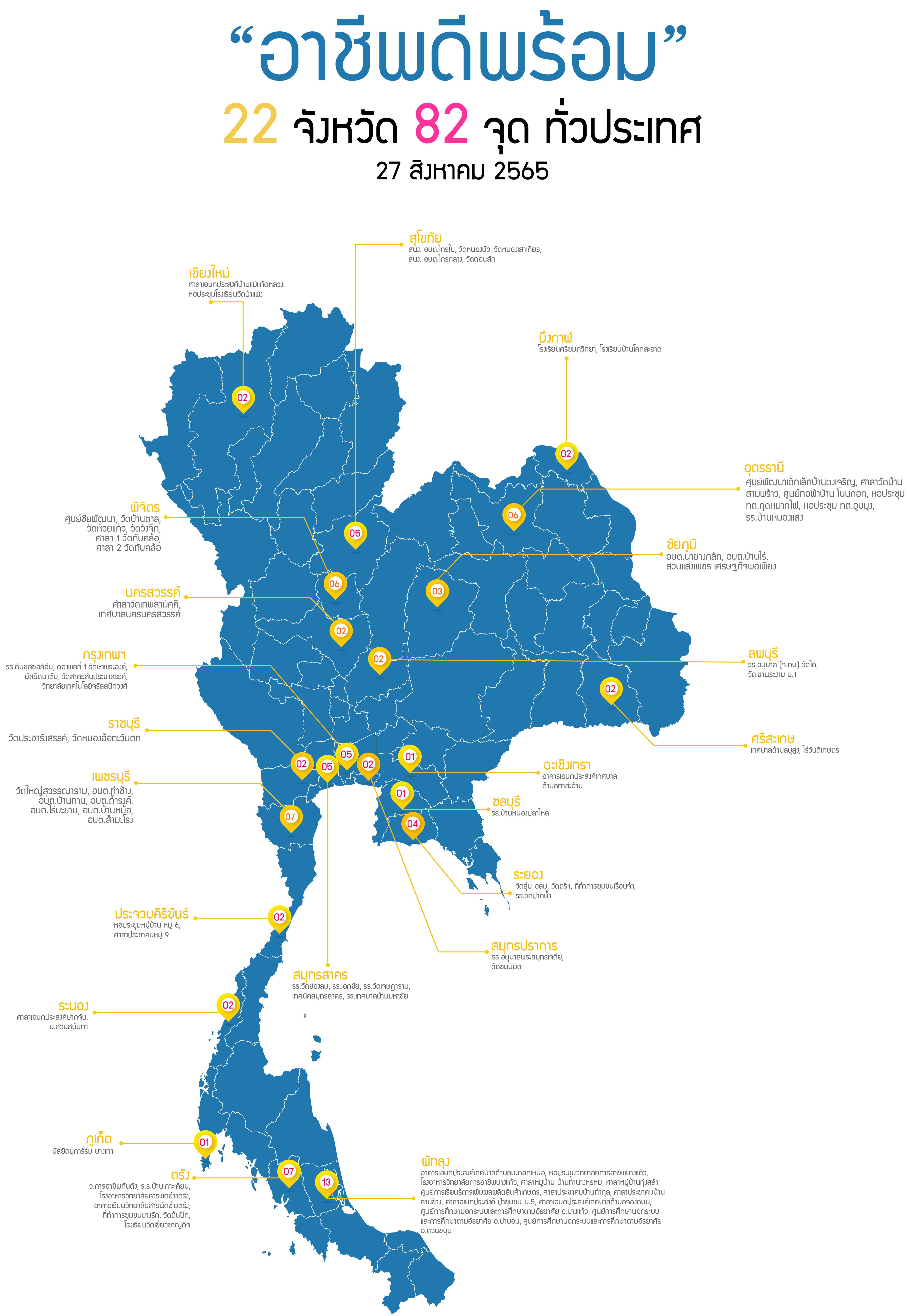 “ดีพร้อม” ลงพื้นที่ช่วยประชาชน เสริมทักษะ สร้างอาชีพดีพร้อม 82 จุดทั่วประเทศ 