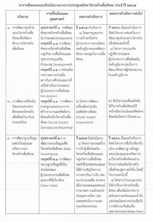 “รสอ.ณัฏฐิญา” ร่วมประชุมคณะกรรมการส่งเสริมวิสาหกิจเพื่อสังคม เดินหน้าพัฒนาศักยภาพเสริมแกร่งความเข้มแข็งให้สังคมไทย