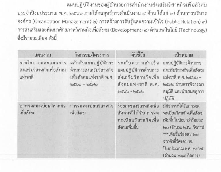 “รสอ.ณัฏฐิญา” ร่วมประชุมคณะกรรมการส่งเสริมวิสาหกิจเพื่อสังคม เดินหน้าพัฒนาศักยภาพเสริมแกร่งความเข้มแข็งให้สังคมไทย