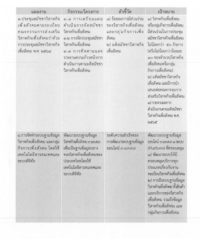 “รสอ.ณัฏฐิญา” ร่วมประชุมคณะกรรมการส่งเสริมวิสาหกิจเพื่อสังคม เดินหน้าพัฒนาศักยภาพเสริมแกร่งความเข้มแข็งให้สังคมไทย