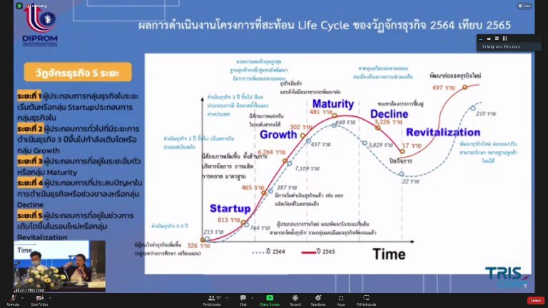 "ดีพร้อม" จัดประชุมวิพากษ์ประเมินผลงานปี 65 พร้อมกำหนดทิศทางการส่งเสริมและพัฒนา SME ในอนาคต