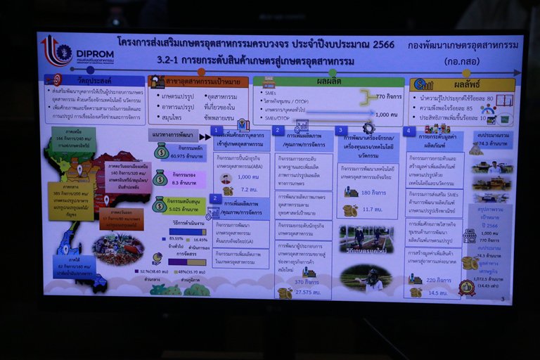 “รสอ.สุชาดา” ประชุมเข้มเร่งเดินหน้าขับเคลื่อนโครงการเกษตรอุตสาหกรรมครบวงจร ปี 66