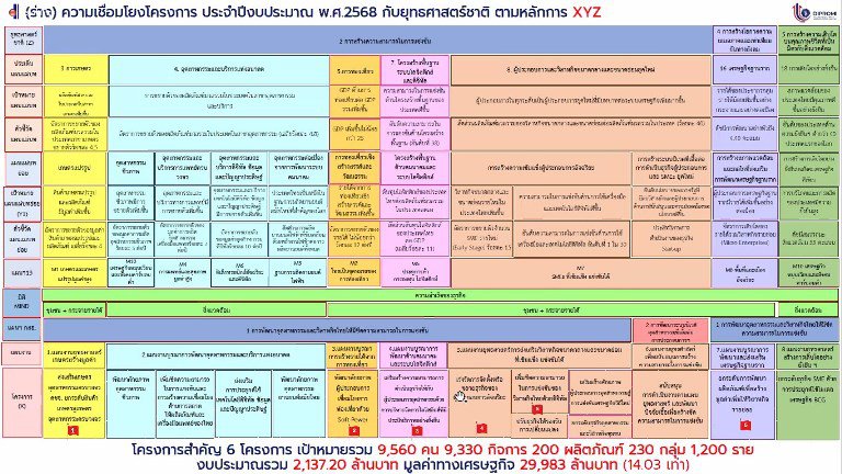 ปลัดฯ ณัฐพล ระดมสรรพกำลัง MIND เตรียมแผนเสนอโครงการ Flagship ปี 68 ตามแผนแม่บทภายใต้ยุทธศาสตร์ชาติ 13 แผนแม่บท เพื่อการส่งเสริมผู้ประกอบการที่ดี การสนับสนุนการมาตรฐาน การพัฒนาอุตสาหกรรม S-Curve เพื่อยกระดับภาคอุตสาหกรรมไทยให้มีขีดความสามารถในระดับสากล