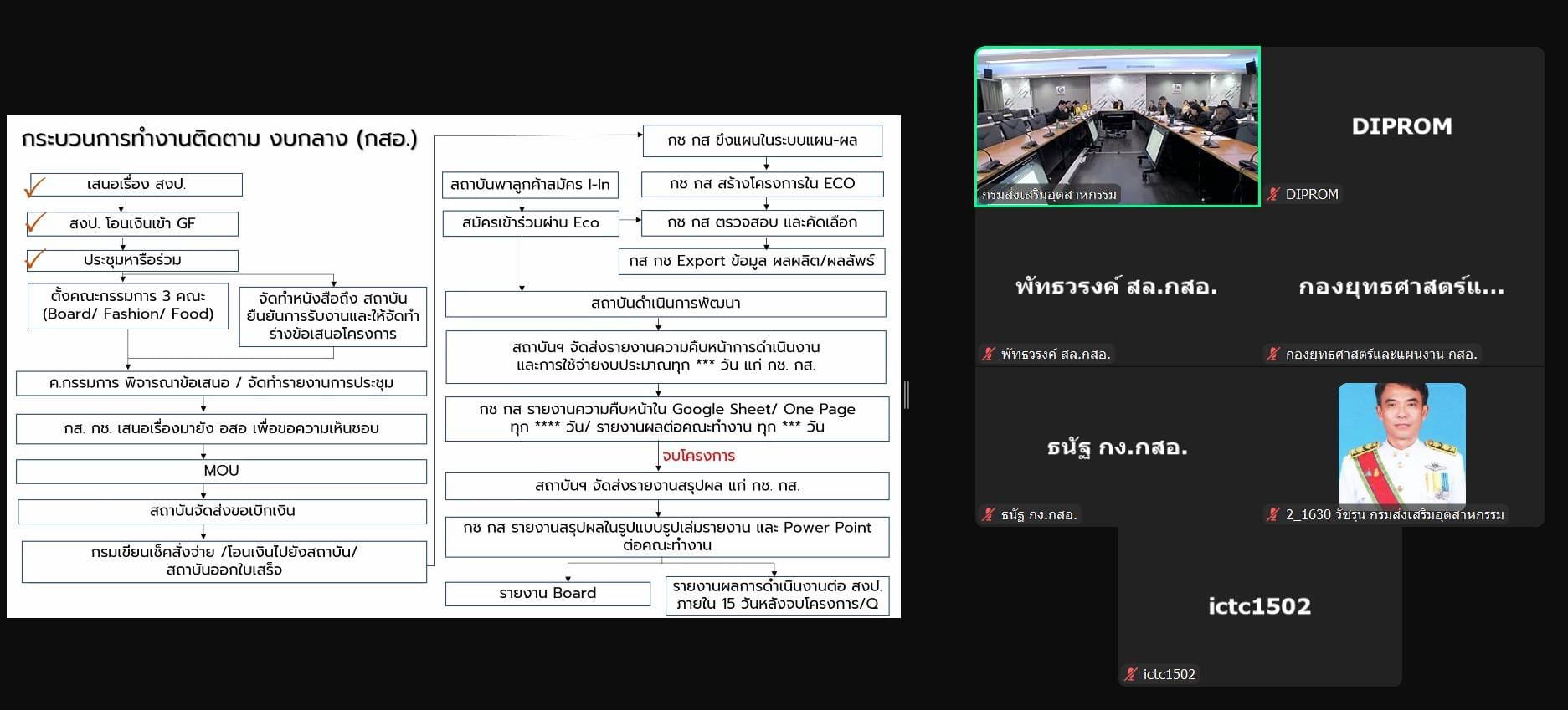 "อธิบดีภาสกร" เร่งขับเคลื่อนการดำเนินงานซอฟต์พาวเวอร์สาขาอาหารและแฟชั่นของกรมส่งเสริมอุตสาหกรรม ครั้งที่ 1/2567