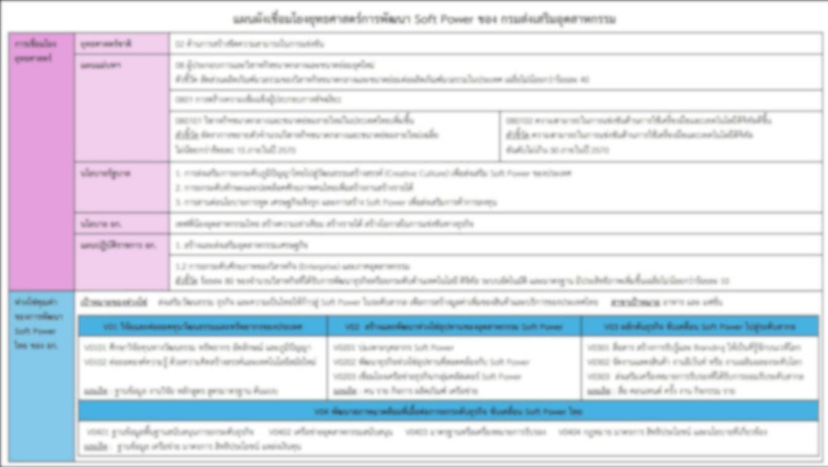 "ดีพร้อม" กางแผนซอฟต์พาวเวอร์ วางผังบูรณาการ 3 ปี ตอบรับข้อสั่งการ "รมต.เอกนัฏ" เร่งขับเคลื่อนแฟชั่น อาหาร สร้างสรรค์