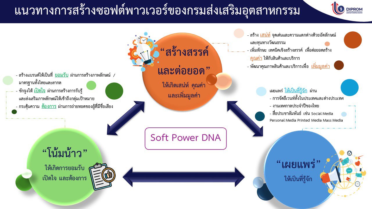 "ซอฟต์พาวเวอร์อย่างไร ให้ดีพร้อม" รับโจทย์ "รมต.เอกนัฏ" ตีแผ่แผนบูรณาการพัฒนาซอฟต์พาวเวอร์ด้านแฟชั่นและอาหารไทย ปั้นกระแส เผยแพร่ โน้มน้าว