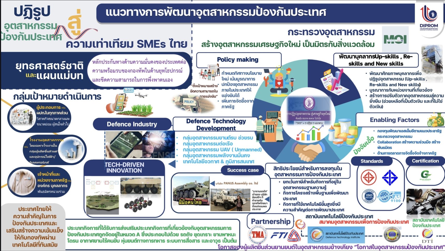 "ดีพร้อม" ร่วมสร้างอุตสาหกรรมป้องกันประเทศ ”ตามข้อสั่งการ รมต.เอกนัฏ“ จัดทำเสื้อเกราะกันกระสุน และวัสดุต้นแบบแก้ปัญหาอุทกภัย ช่วยลดต้นทุนได้มากกว่าร้อยละ 50