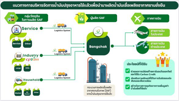 "ดีพร้อม" หารือ "CPRAM"  ชวนจับมือ “บางจาก” ส่งเสริมการผลิตน้ำมันเชื้อเพลิงอากาศยานยั่งยืน อย่างเป็นรูปธรรม ตามนโยบาย "ปฏิรูปอุตสาหกรรมไทยสู่เศรษฐกิจยุคใหม่" ของ รวอ. เอกนัฏ